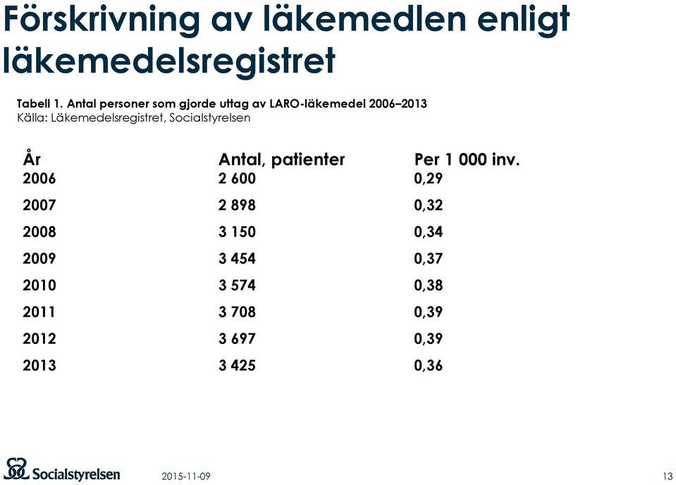 Läkemedelsregistret, Socialstyrelsen År Antal, patienter Per 1 000 inv.