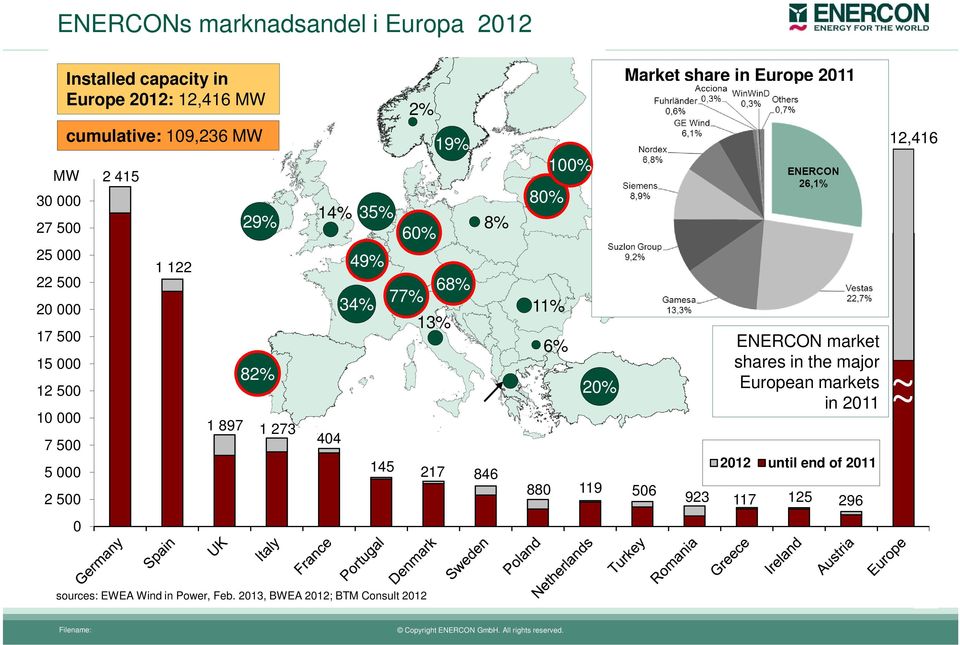 35% 8% 60% 49% 68% 34% 77% 13% 404 145 217 846 80% 100% 11% 6% 20% 880 119 506 ENERCON market shares in the major European