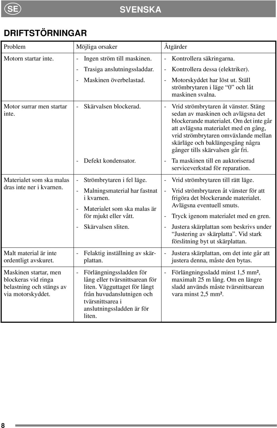 - Skärvalsen blockerad. - Defekt kondensator. - Strömbrytaren i fel läge. - Malningsmaterial har fastnat i kvarnen. - Materialet som ska malas är förmjuktellervått. - Skärvalsen sliten.