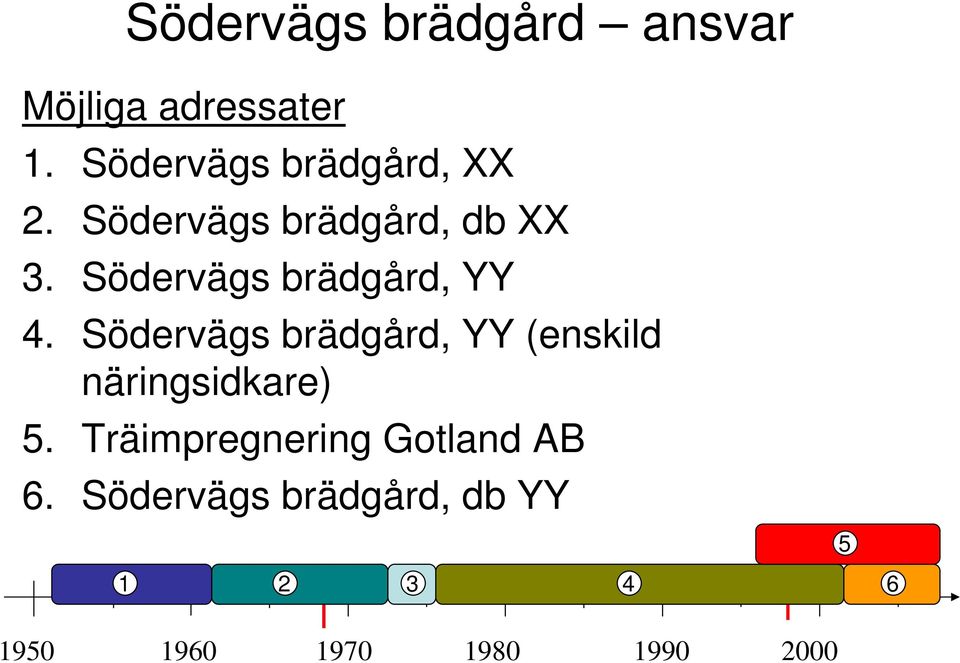 Södervägs brädgård, YY 4.