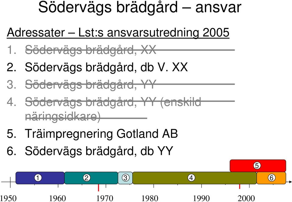 Södervägs brädgård, YY 4. Södervägs brädgård, YY (enskild näringsidkare) 5.