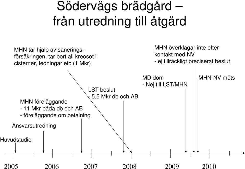 preciserat beslut Ansvarsutredning Huvudstudie LST beslut - 5,5 Mkr db och AB MHN föreläggande - 11 Mkr