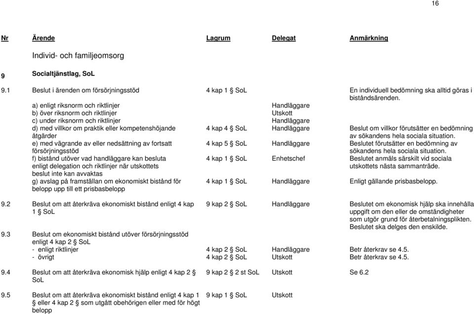 a) enligt riksnorm och riktlinjer b) över riksnorm och riktlinjer Utskott c) under riksnorm och riktlinjer d) med villkor om praktik eller kompetenshöjande åtgärder 4 kap 4 SoL Beslut om villkor