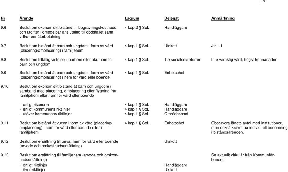 9 Beslut om bistånd åt barn och ungdom i form av vård (placering/omplacering) i hem för vård eller boende 4 kap 2 SoL 4 kap 1 SoL Utskott Jfr 1.