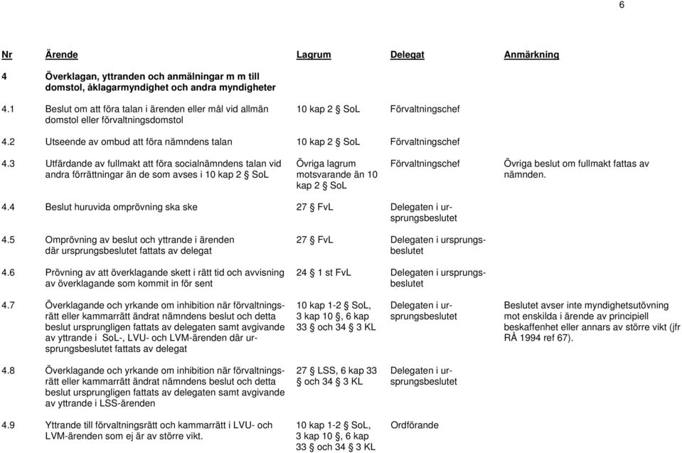 3 Utfärdande av fullmakt att föra socialnämndens talan vid andra förrättningar än de som avses i 10 kap 2 SoL Övriga lagrum motsvarande än 10 kap 2 SoL Förvaltningschef Övriga beslut om fullmakt