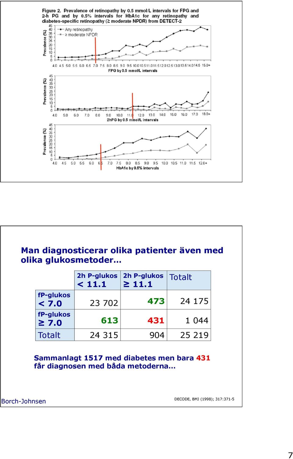 0 613 431 1 044 Totalt 24 315 904 25 219 Sammanlagt 1517 med diabetes men bara