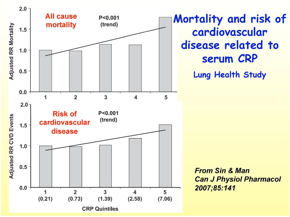 Lung Health Study Risk of cardiovascular