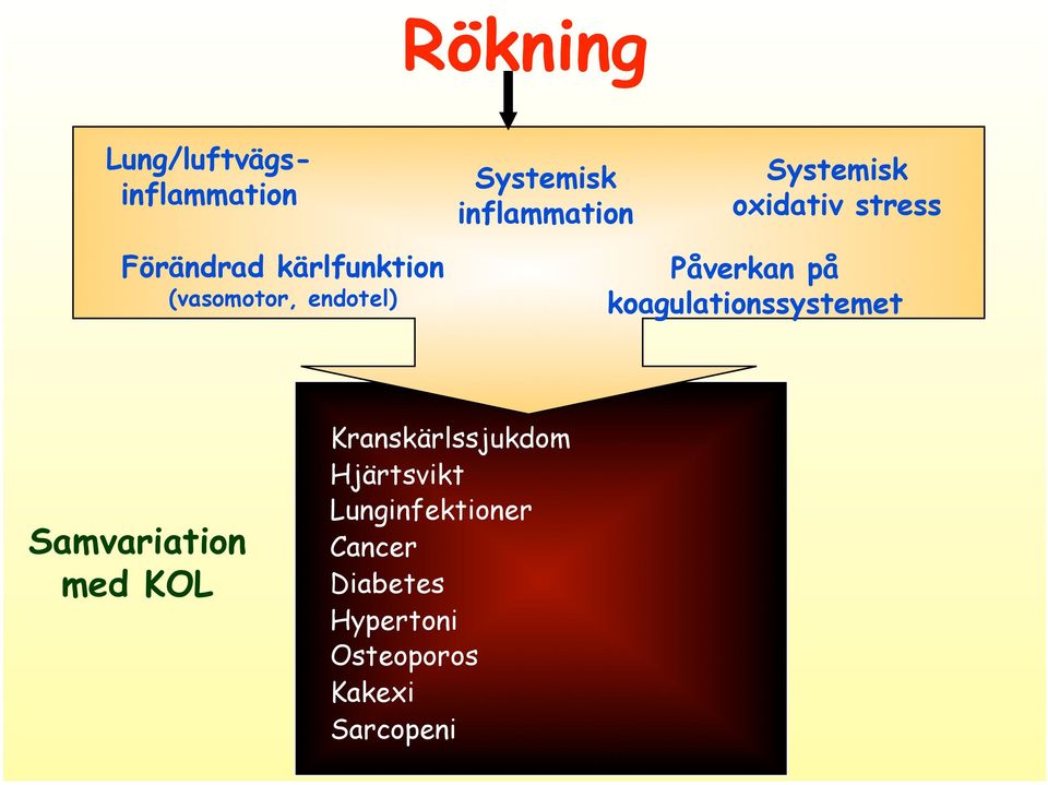 på koagulationssystemet Samvariation med KOL Kranskärlssjukdom