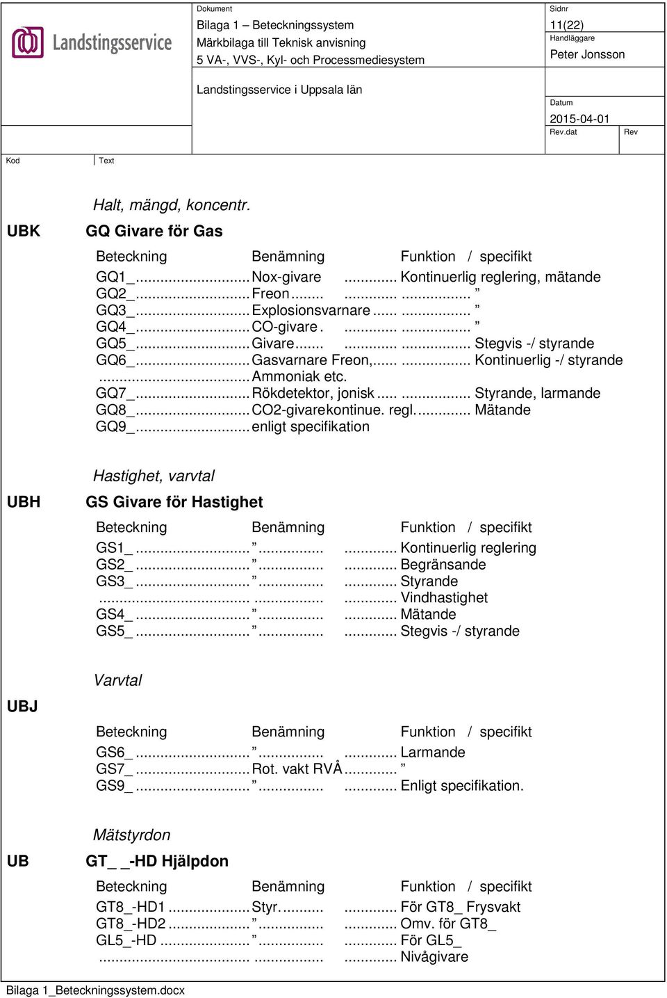 ... Mätande GQ9_... enligt specifikation UBH Hastighet, varvtal GS Givare för Hastighet GS1_......... Kontinuerlig reglering GS2_......... Begränsande GS3_......... Styrande......... Vindhastighet GS4_.