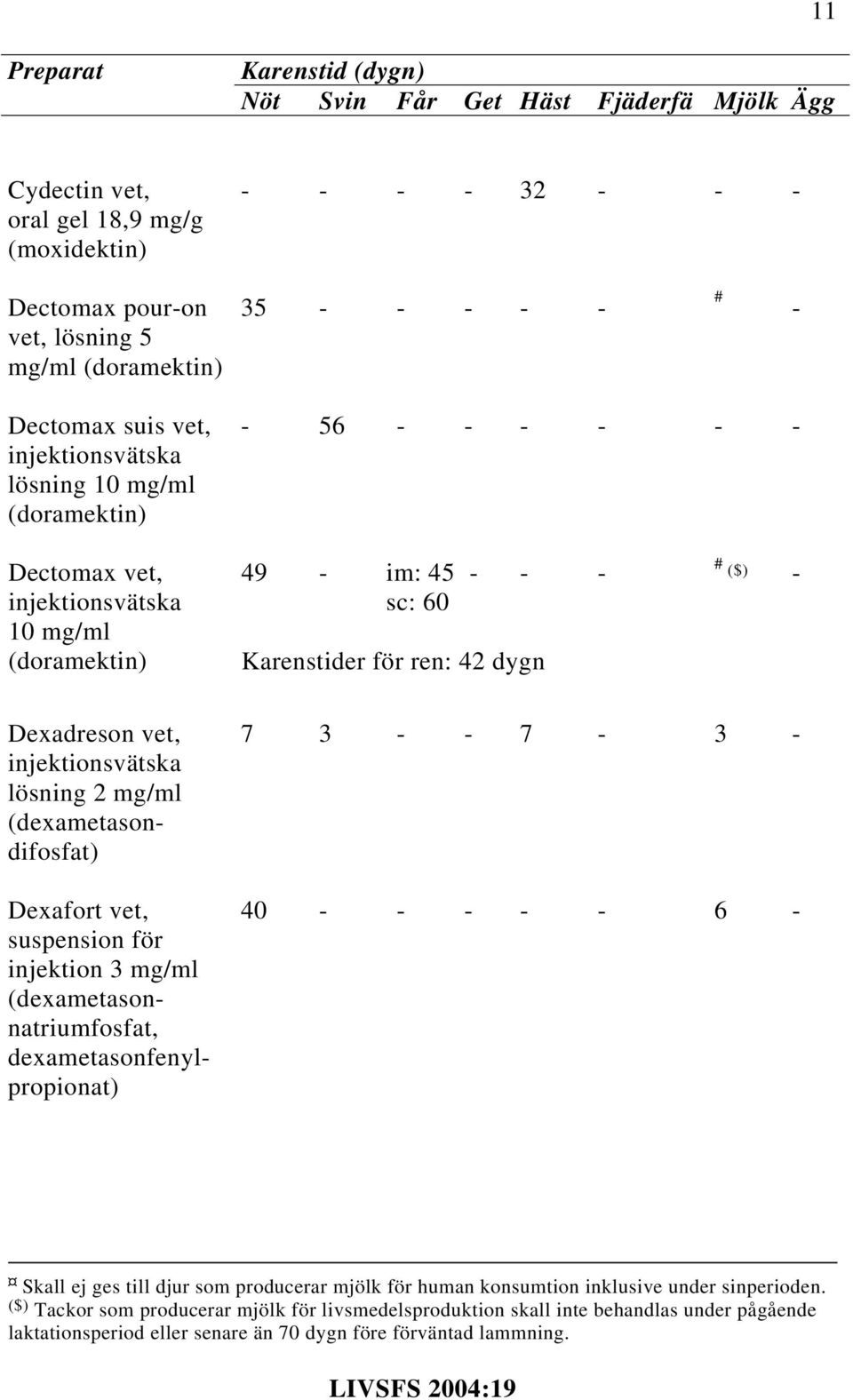 suspension för injektion 3 mg/ml (dexametasonnatriumfosfat, dexametasonfenylpropionat) 7 3 - - 7-3 - 40 - - - - - 6 - Skall ej ges till djur som producerar mjölk för human konsumtion