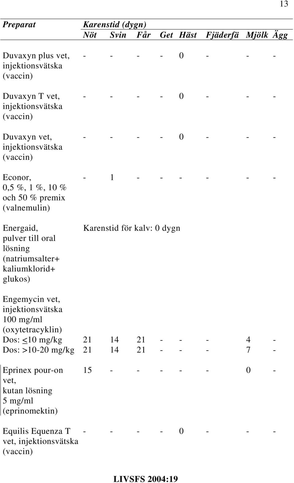 kalv: 0 dygn Engemycin vet, 100 mg/ml (oxytetracyklin) Dos: <10 mg/kg 21 14 21 - - - 4 - Dos: >10-20 mg/kg