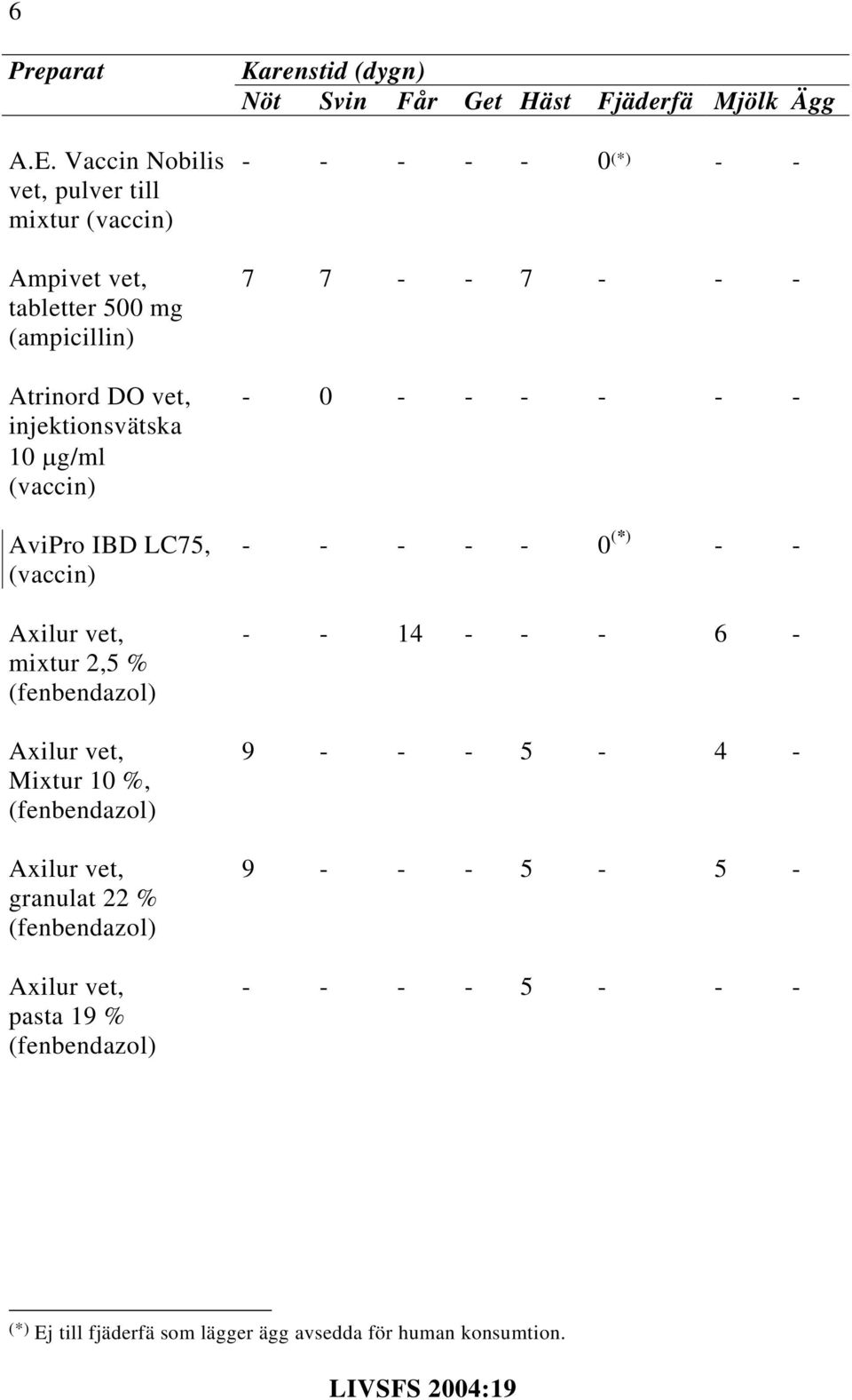 IBD LC75, Axilur vet, mixtur 2,5 % (fenbendazol) Axilur vet, Mixtur 10 %, (fenbendazol) Axilur vet, granulat 22 %