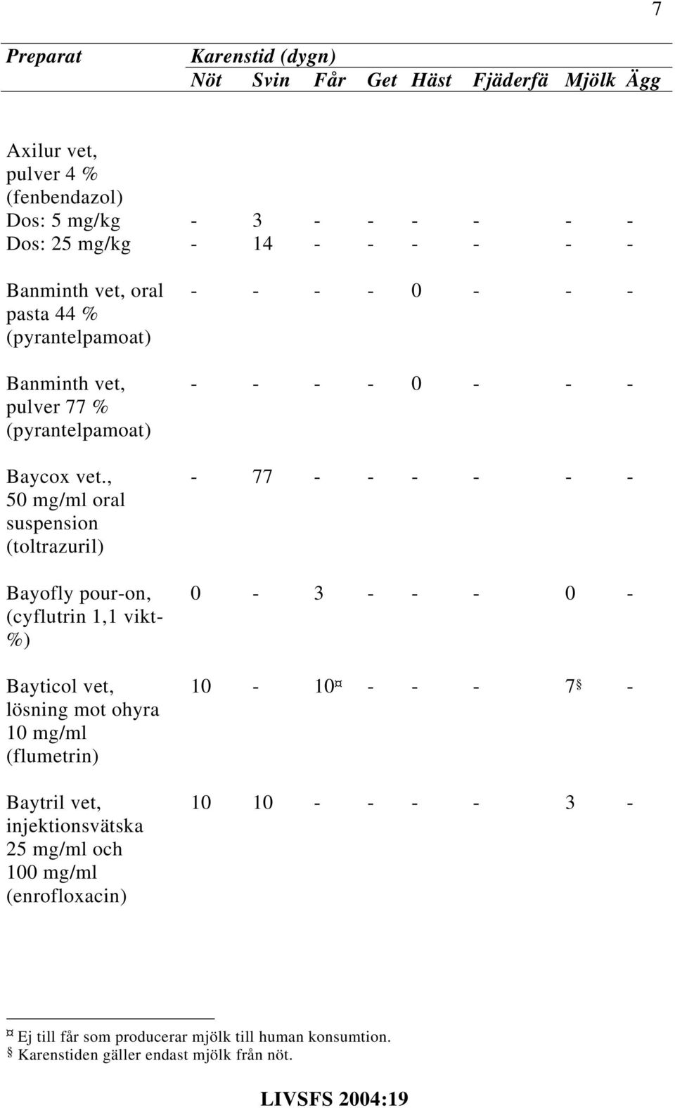 , 50 mg/ml oral suspension (toltrazuril) Bayofly pour-on, (cyflutrin 1,1 vikt- %) Bayticol vet, lösning mot ohyra 10 mg/ml (flumetrin)