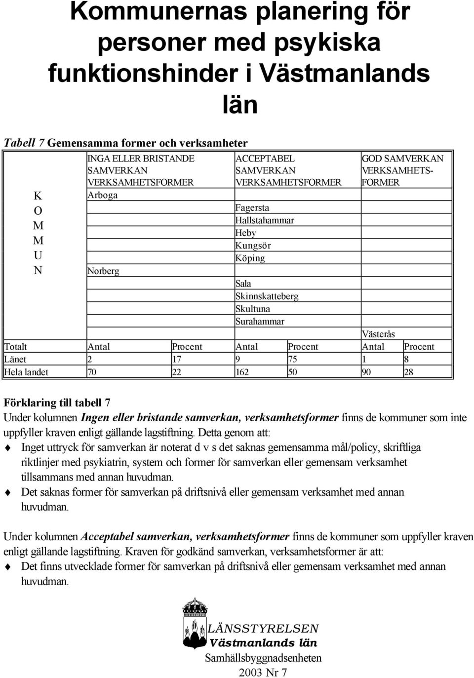 Antal Procent Länet 2 17 9 75 1 8 Hela landet 70 22 162 50 90 28 Förklaring till tabell 7 Under kolumnen Ingen eller bristande samverkan, verksamhetsformer finns de kommuner som inte uppfyller kraven