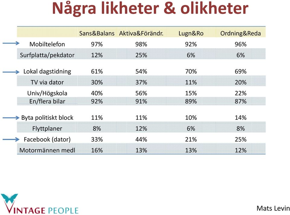 dagstidning 61% 54% 70% 69% TV via dator 30% 37% 11% 20% Univ/Högskola 40% 56% 15% 22% En/flera