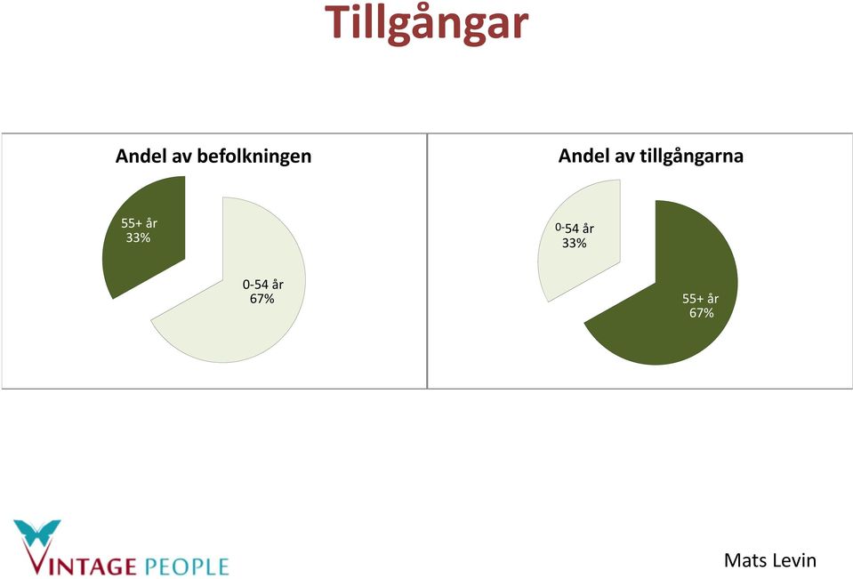 tillgångarna 55+ år 33%