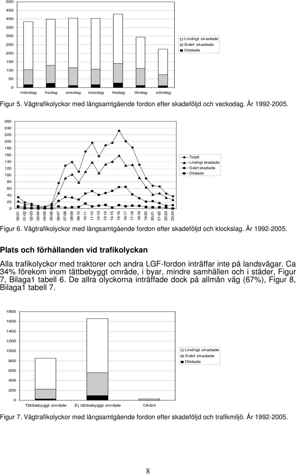 Vägtrafikolyckor med långsamtgående fordon efter skadeföljd och klockslag. År 1992-25.