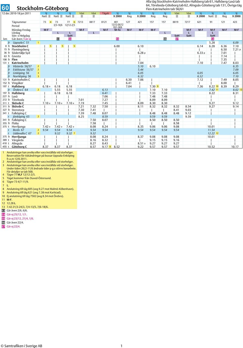 7217 621 91 121 423 3/5-18/6 12/12-2/5 12/12-26/12 10/1-18/6 Måndag-Fredag M-F M-F M-F M-To M-F M-F M-F M-F M-F M-F M-F M-F Lördag L L L L L L Sön- o Helgdag SoH SoH SoH SoH km Går även / Går ej 53