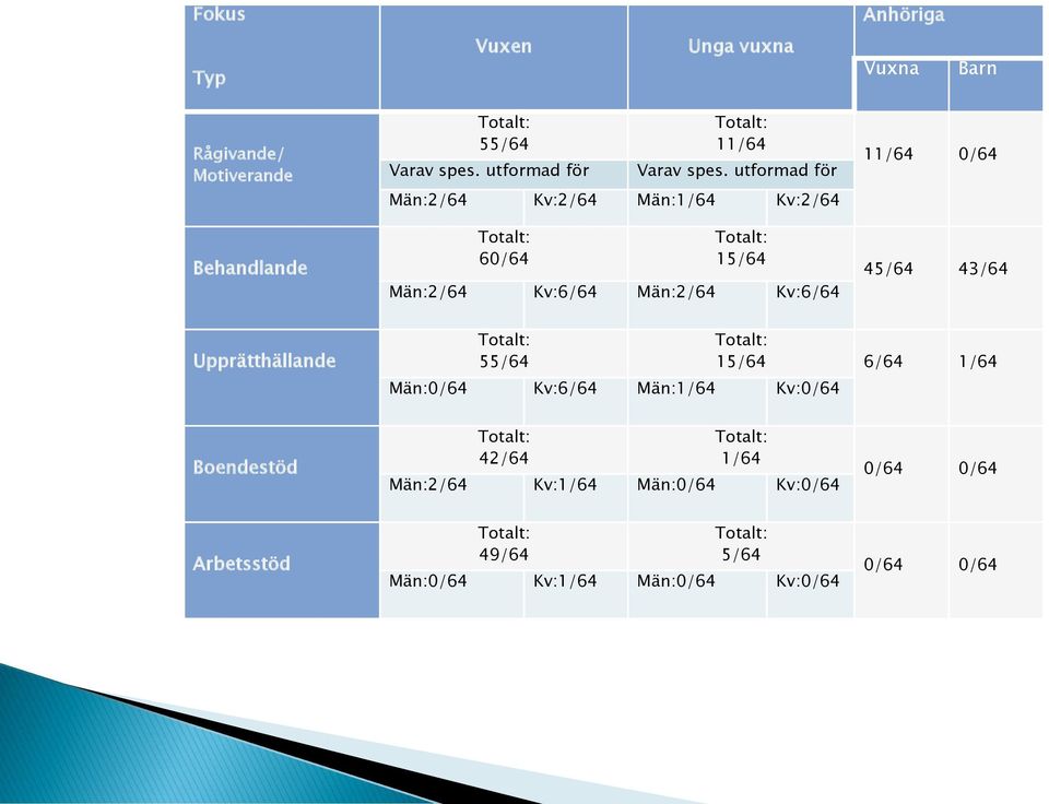 utformad för Män:2/64 Kv:2/64 Män:1/64 Kv:2/64 Totalt: 60/64 Totalt: 15/64 Män:2/64 Kv:6/64 Män:2/64 Kv:6/64 11/64 0/64 45/64 43/64