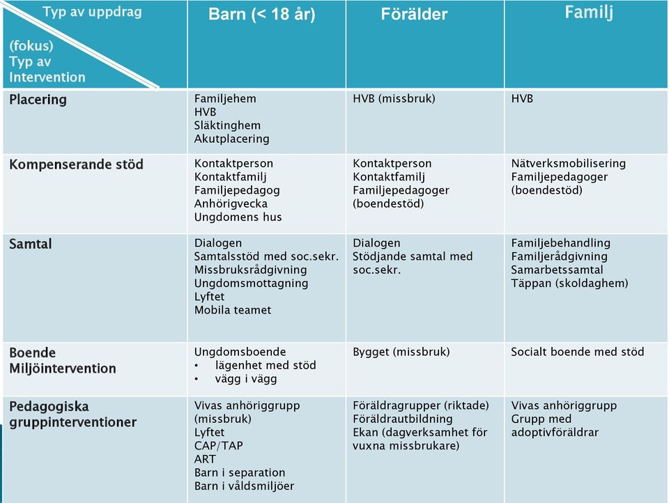 Missbruksrådgivning Ungdomsmottagning Lyftet Mobila teamet Dialogen Stödjande samtal med soc.sekr.