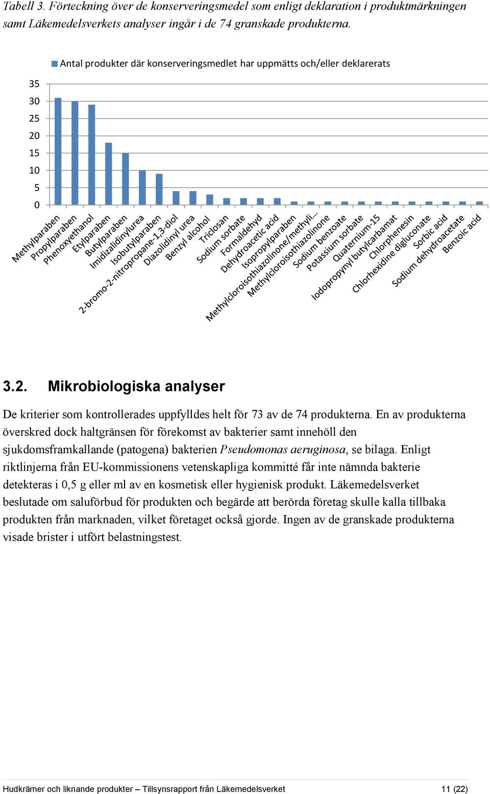 En av produkterna överskred dock haltgränsen för förekomst av bakterier samt innehöll den sjukdomsframkallande (patogena) bakterien Pseudomonas aeruginosa, se bilaga.