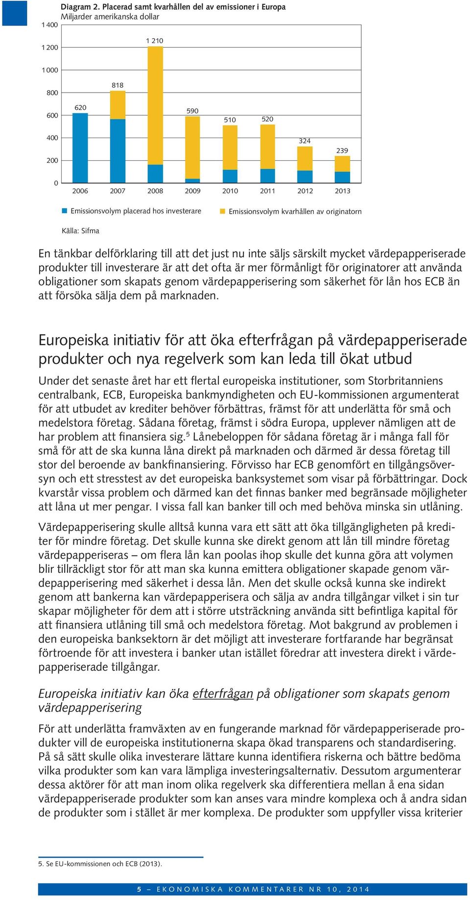 Emissionsvolym placerad hos investerare Emissionsvolym kvarhållen av originatorn Källa: Sifma En tänkbar delförklaring till att det just nu inte säljs särskilt mycket värdepapperiserade produkter