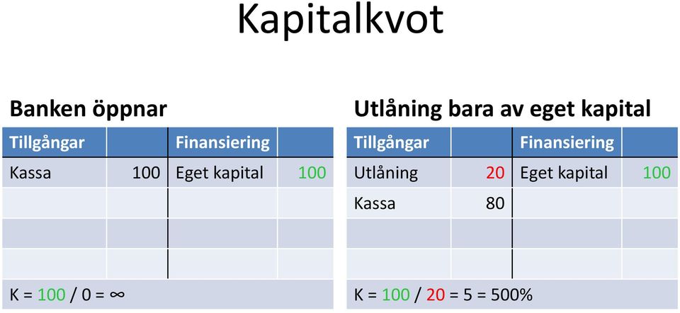 kapital Tillgångar Finansiering Utlåning 20 Eget