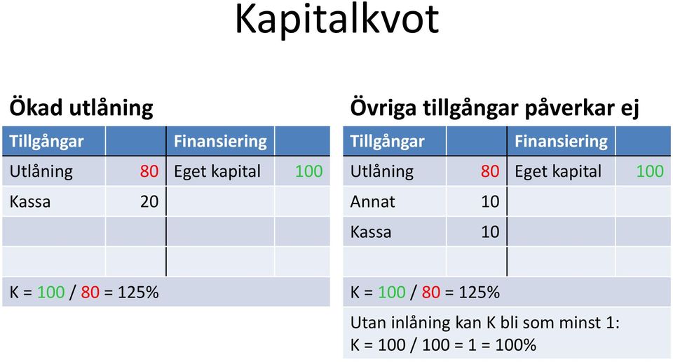 Finansiering Utlåning 80 Eget kapital 100 Annat 10 Kassa 10 K = 100 / 80