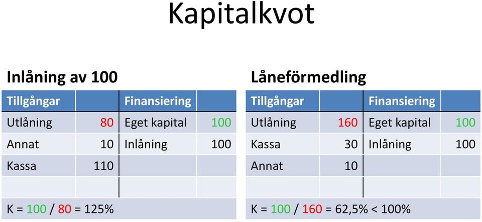 Tillgångar Finansiering Utlåning 160 Eget kapital 100 Kassa 30