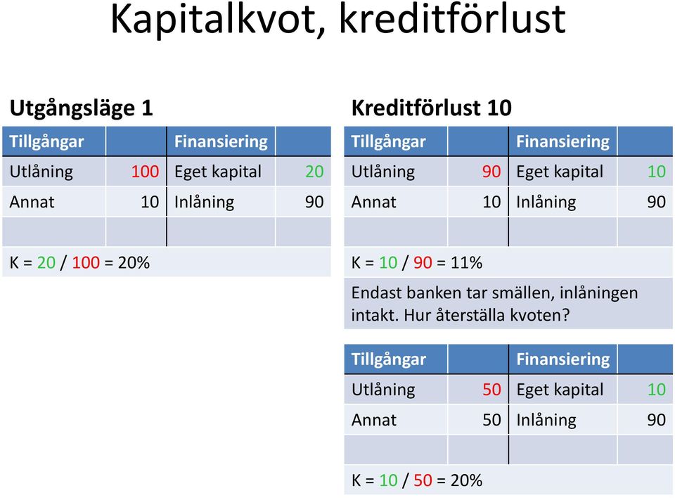 Inlåning 90 K = 20 / 100 = 20% K = 10 / 90 = 11% Endast banken tar smällen, inlåningen intakt.