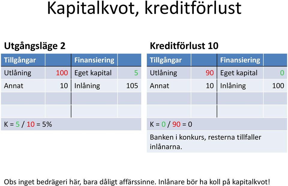 Annat 10 Inlåning 100 K = 5 / 10 = 5% K = 0 / 90 = 0 Banken i konkurs, resterna tillfaller