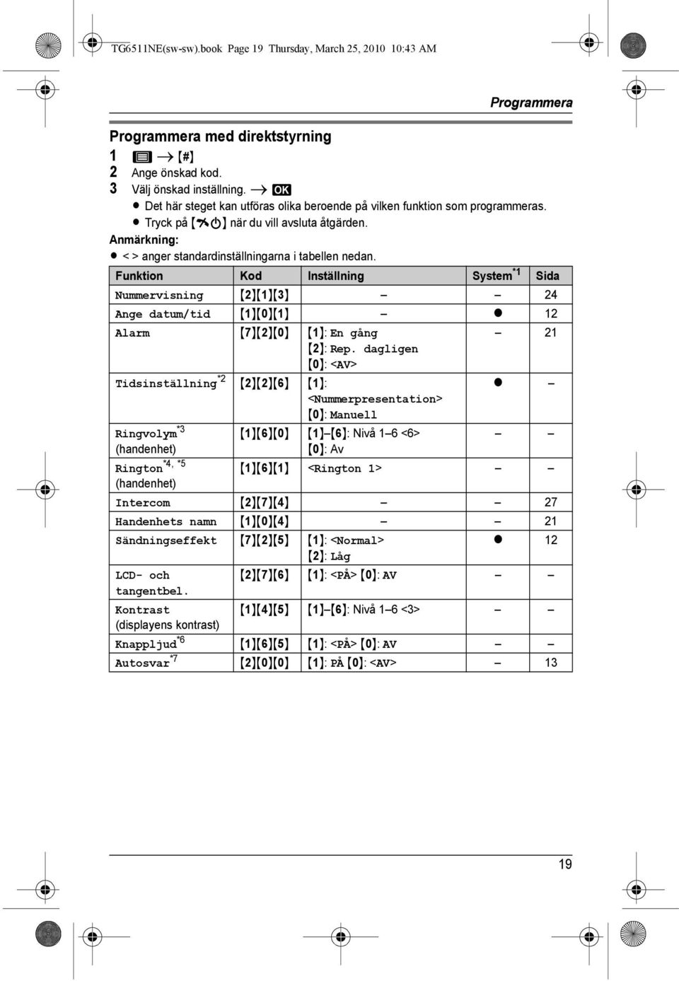 Funktion Kod Inställning System *1 Sida Nummervisning {2}{1}{3} 24 Ange datum/tid {1}{0}{1} r 12 Alarm {7}{2}{0} {1}: En gång 21 {2}: Rep.