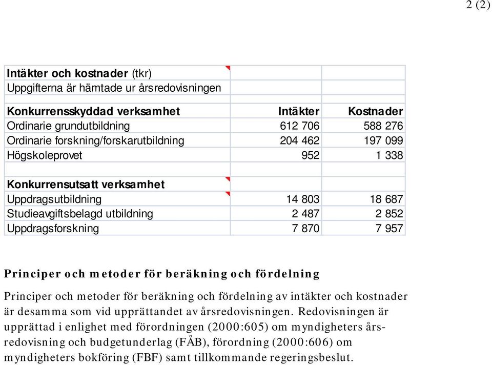 870 7 957 Principer och metoder för beräkning och fördelning Principer och metoder för beräkning och fördelning av intäkter och kostnader är desamma som vid upprättandet av årsredovisningen.