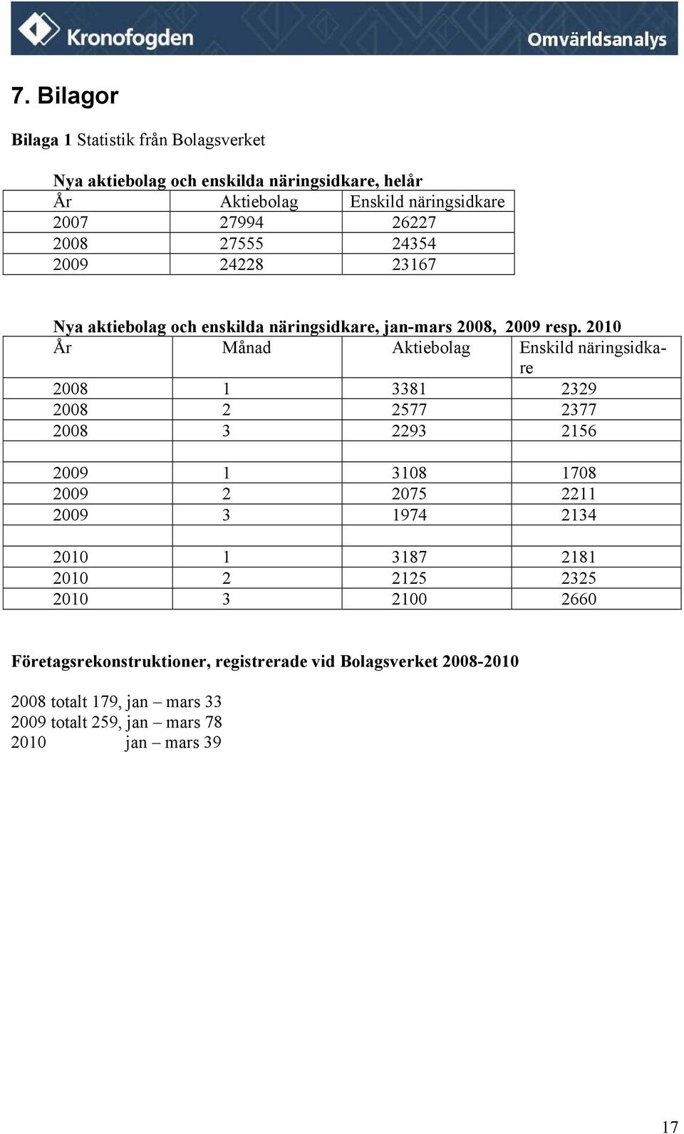 2010 År Månad Aktiebolag Enskild näringsidkare 2008 1 3381 2329 2008 2 2577 2377 2008 3 2293 2156 2009 1 3108 1708 2009 2 2075 2211 2009 3 1974 2134