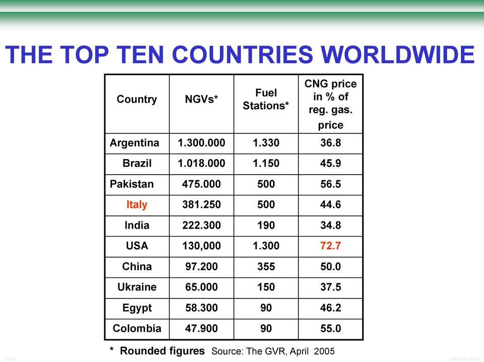 5 Italy 381.250 500 44.6 India 222.300 190 34.8 USA 130,000 1.300 72.7 China 97.200 355 50.