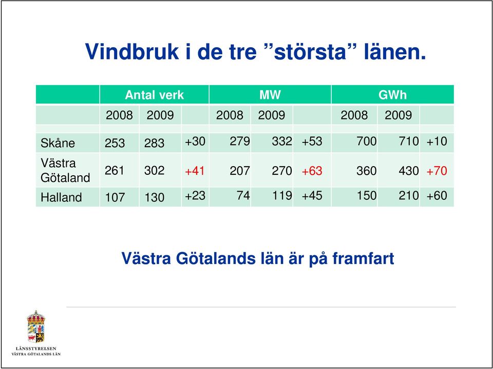 279 332 +53 700 710 +10 Västra Götaland 261 302 +41 207 270 +63