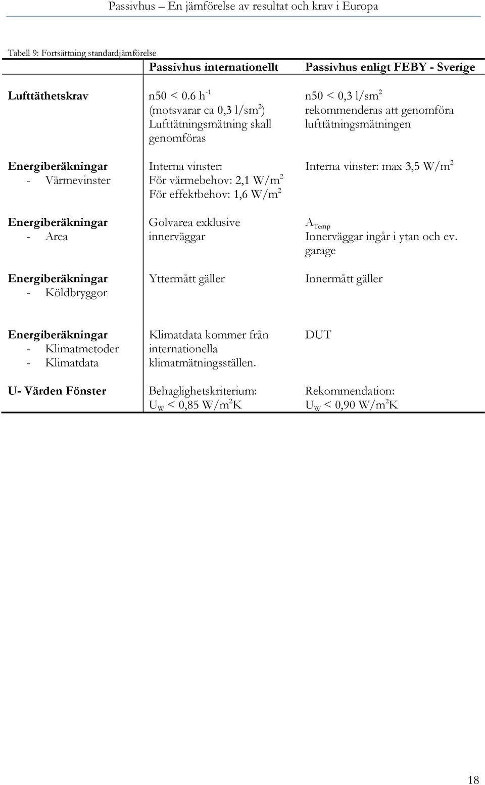 Värmevinster Energiberäkningar - Area Energiberäkningar - Köldbryggor Interna vinster: För värmebehov: 2,1 W/m 2 För effektbehov: 1,6 W/m 2 Golvarea exklusive innerväggar Yttermått gäller