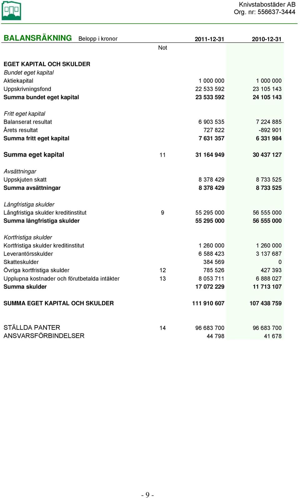 127 Avsättningar Uppskjuten skatt 8 378 429 8 733 525 Summa avsättningar 8 378 429 8 733 525 Långfristiga skulder Långfristiga skulder kreditinstitut 9 55 295 000 56 555 000 Summa långfristiga