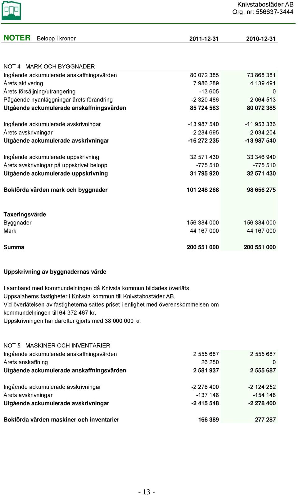 avskrivningar -2 284 695-2 034 204 Utgående ackumulerade avskrivningar -16 272 235-13 987 540 Ingående ackumulerade uppskrivning 32 571 430 33 346 940 Årets avskrivningar på uppskrivet belopp -775