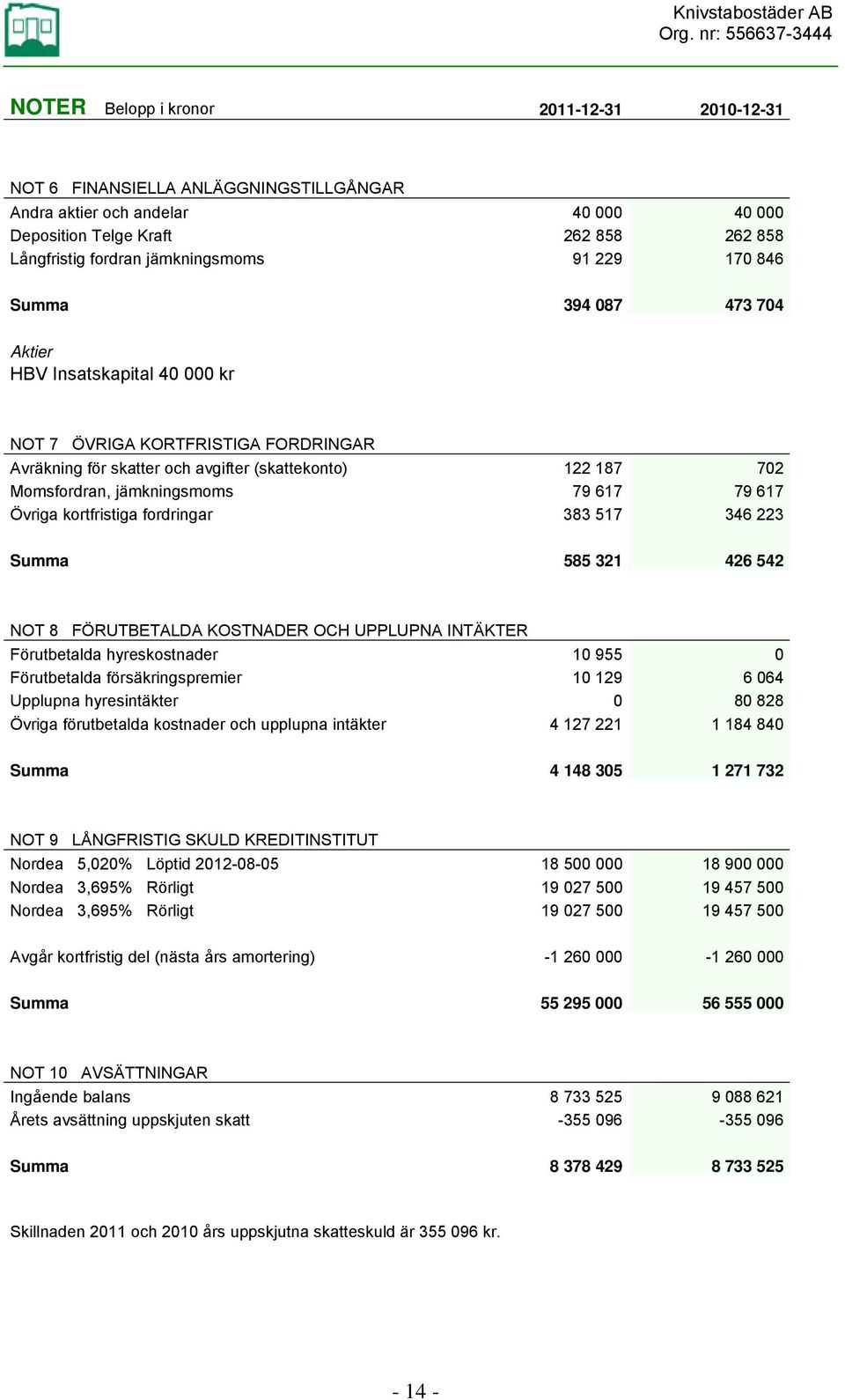 617 79 617 Övriga kortfristiga fordringar 383 517 346 223 Summa 585 321 426 542 NOT 8 FÖRUTBETALDA KOSTNADER OCH UPPLUPNA INTÄKTER Förutbetalda hyreskostnader 10 955 0 Förutbetalda försäkringspremier