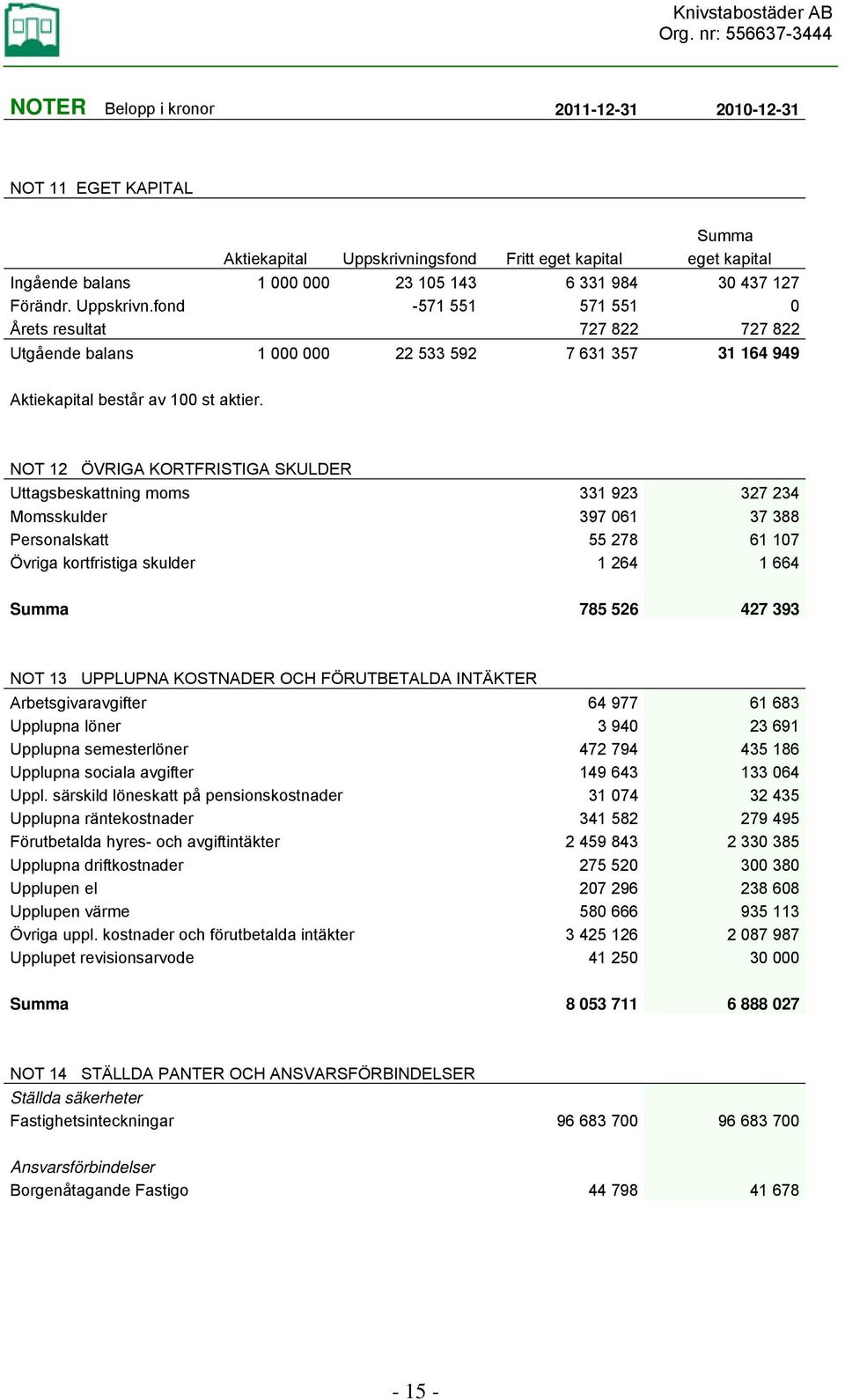 NOT 12 ÖVRIGA KORTFRISTIGA SKULDER Uttagsbeskattning moms 331 923 327 234 Momsskulder 397 061 37 388 Personalskatt 55 278 61 107 Övriga kortfristiga skulder 1 264 1 664 Summa 785 526 427 393 NOT 13