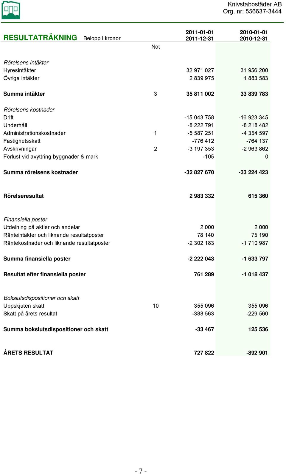 963 862 Förlust vid avyttring byggnader & mark -105 0 Summa rörelsens kostnader -32 827 670-33 224 423 Rörelseresultat 2 983 332 615 360 Finansiella poster Utdelning på aktier och andelar 2 000 2 000