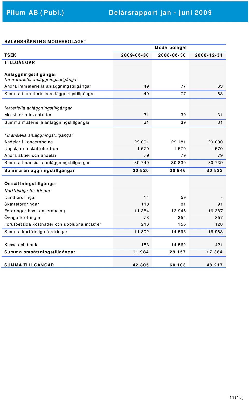 Andelar i koncernbolag 29 091 29 181 29 090 Uppskjuten skattefordran 1 570 1 570 1 570 Andra aktier och andelar 79 79 79 Summa finansiella anläggningstillgångar 30 740 30 830 30 739 Summa