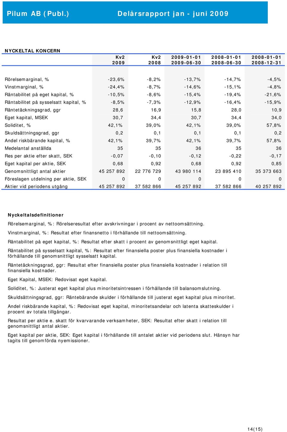 kapital, MSEK 30,7 34,4 30,7 34,4 34,0 Soliditet, % 42,1% 39,0% 42,1% 39,0% 57,8% Skuldsättningsgrad, ggr 0,2 0,1 0,1 0,1 0,2 Andel riskbärande kapital, % 42,1% 39,7% 42,1% 39,7% 57,8% Medelantal