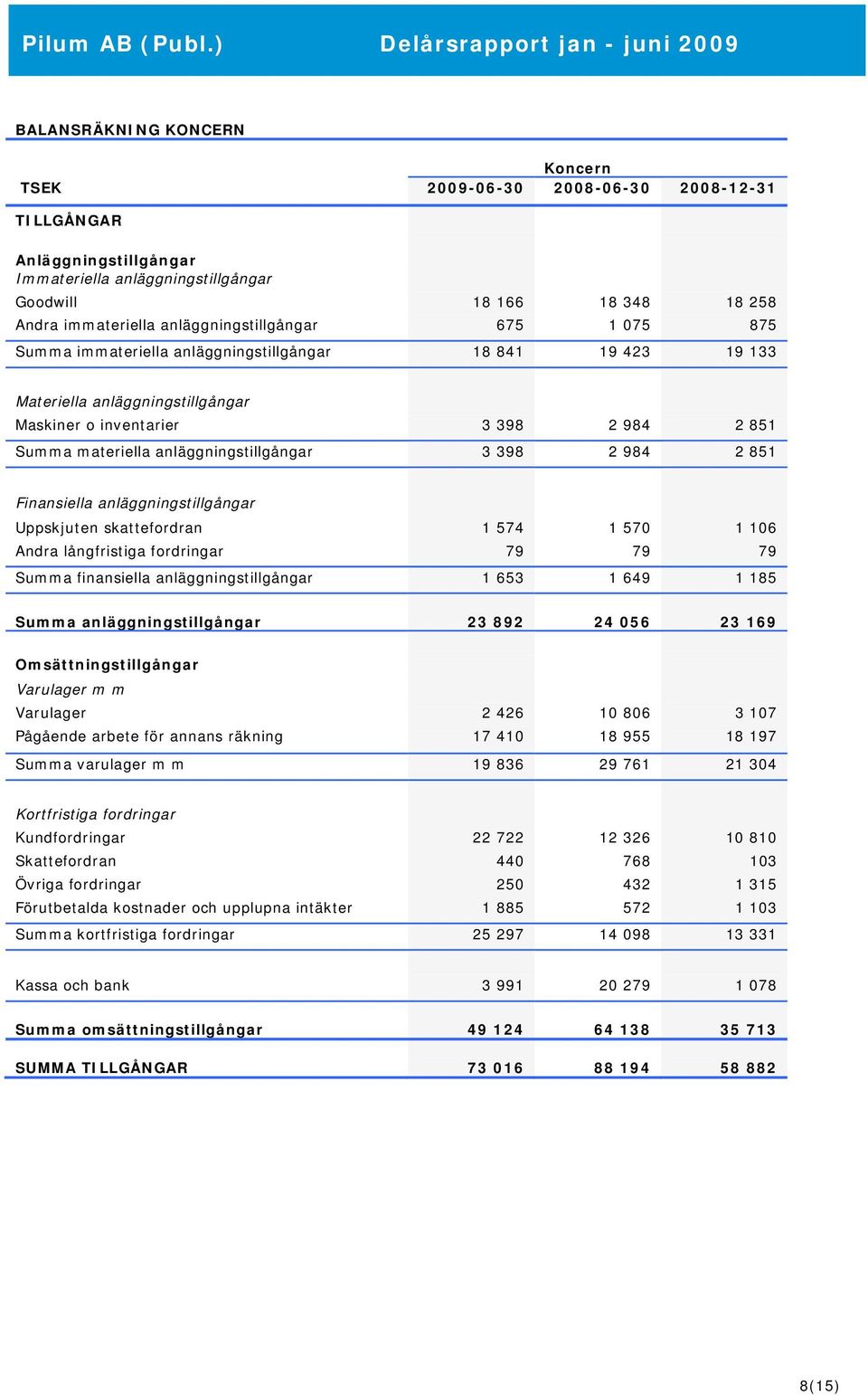 anläggningstillgångar 3 398 2 984 2 851 Finansiella anläggningstillgångar Uppskjuten skattefordran 1 574 1 570 1 106 Andra långfristiga fordringar 79 79 79 Summa finansiella anläggningstillgångar 1