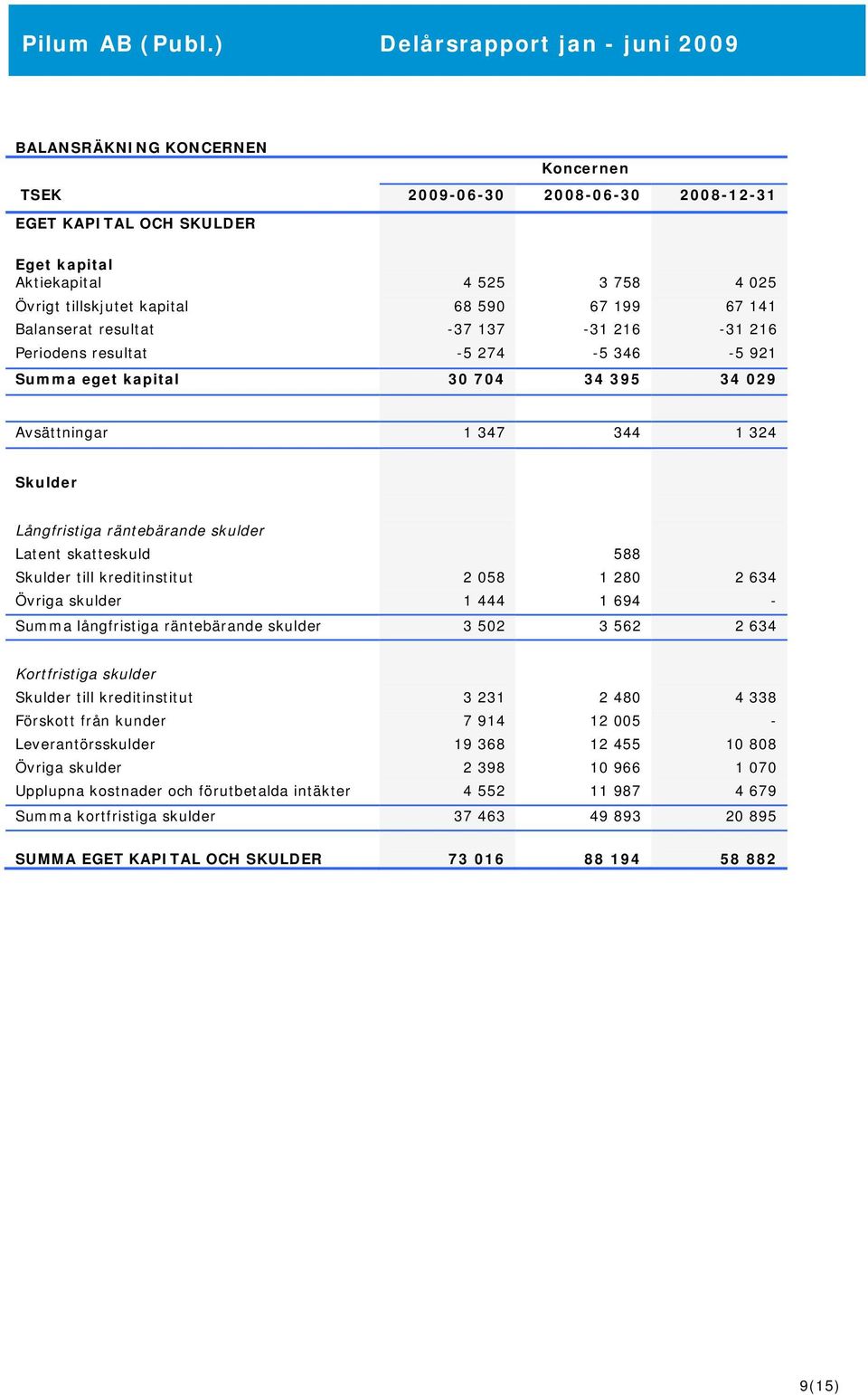 588 Skulder till kreditinstitut 2 058 1 280 2 634 Övriga skulder 1 444 1 694 - Summa långfristiga räntebärande skulder 3 502 3 562 2 634 Kortfristiga skulder Skulder till kreditinstitut 3 231 2 480 4