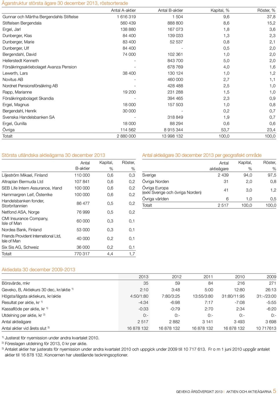 361 1,0 2,0 Hellerstedt Kenneth - 843 700 5,0 2,0 Försäkringsaktiebolaget Avanza Pension - 678 769 4,0 1,6 Lewerth, Lars 38 400 130 124 1,0 1,2 Novitus AB - 460 000 2,7 1,1 Nordnet Pensionsförsäkring