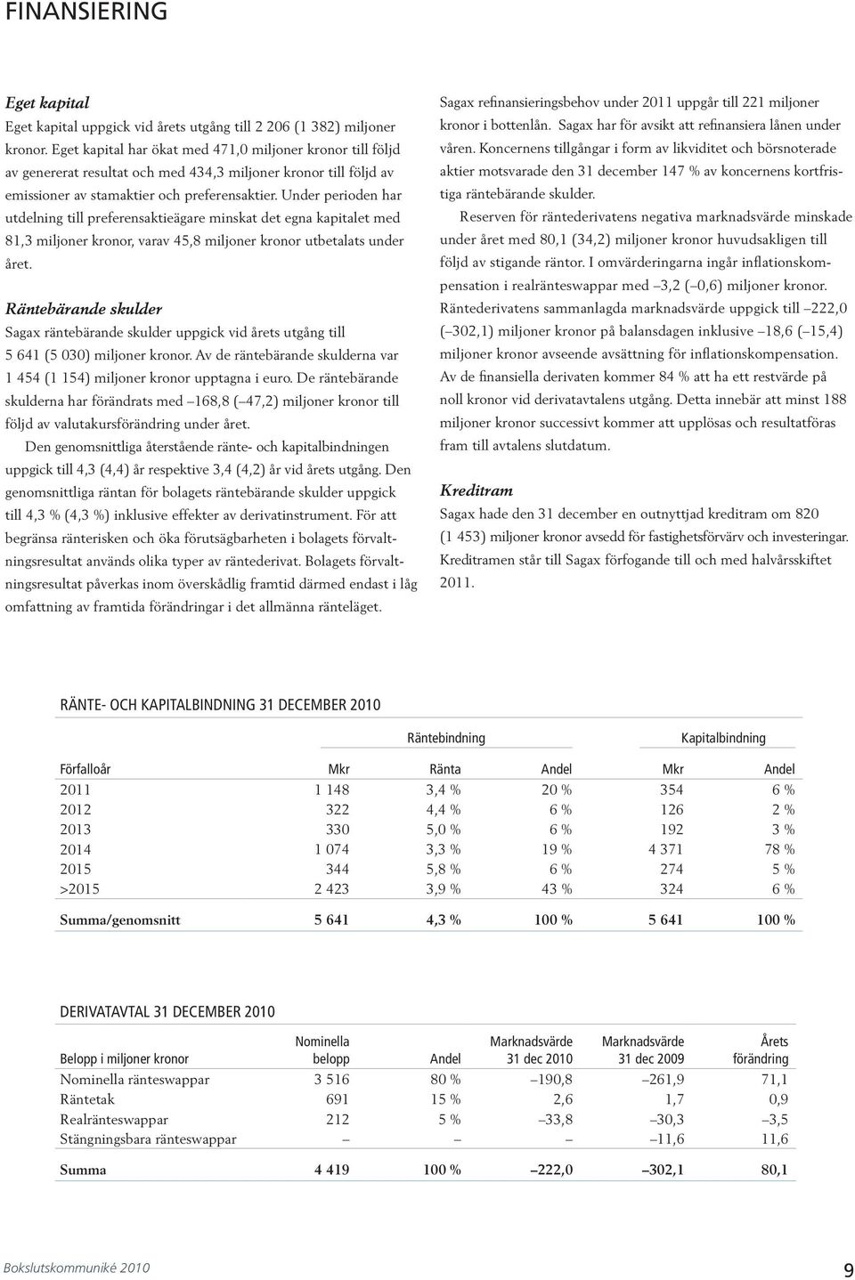 Under perioden har utdelning till preferensaktieägare minskat det egna kapitalet med 8, miljoner kronor, varav 5,8 miljoner kronor utbetalats under året.