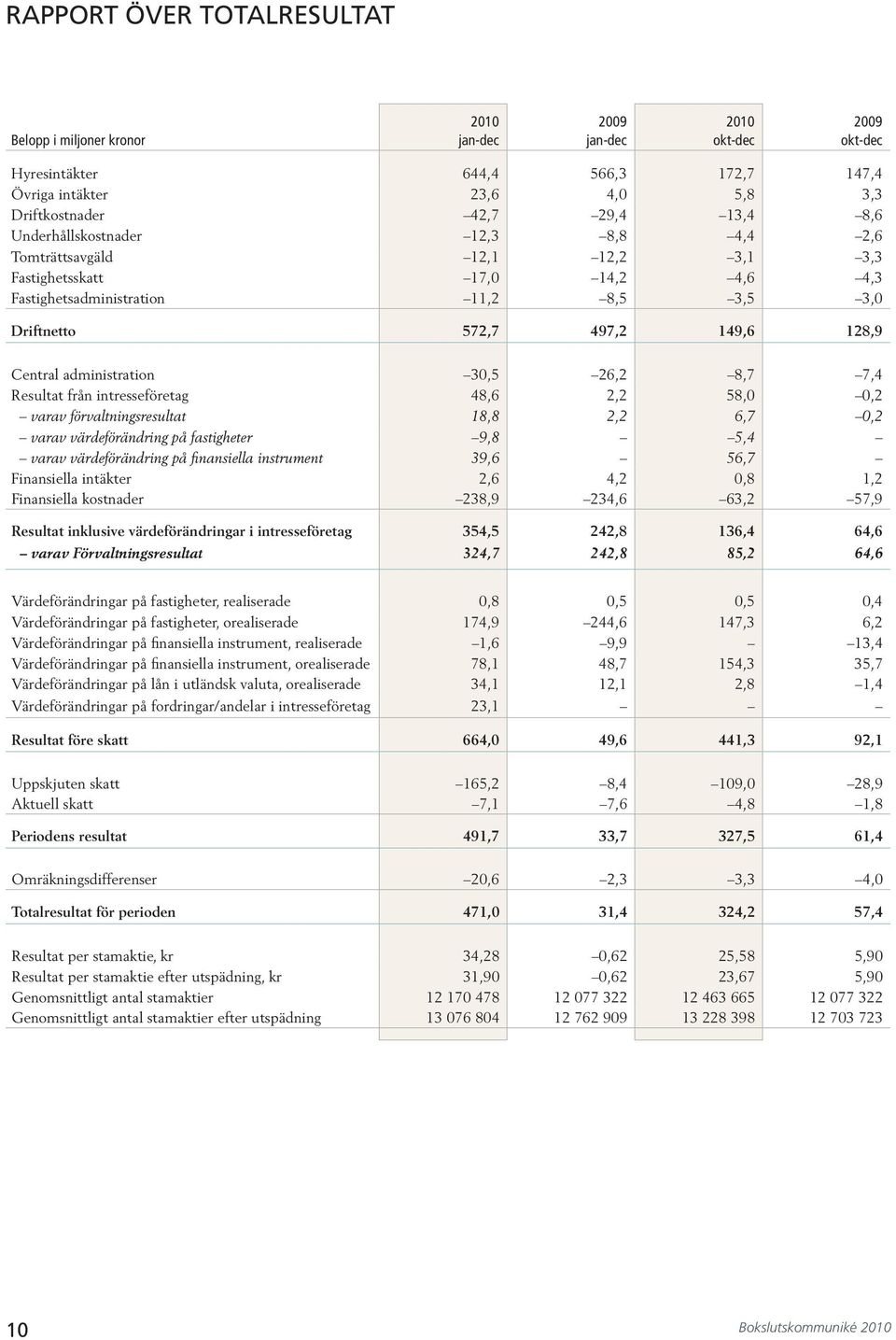 varav värdeförändring på fastigheter 9,8 5, varav värdeförändring på finansiella instrument 9,6 56,7 Finansiella intäkter,6,,8, Finansiella kostnader 8,9,6 6, 57,9 Resultat inklusive