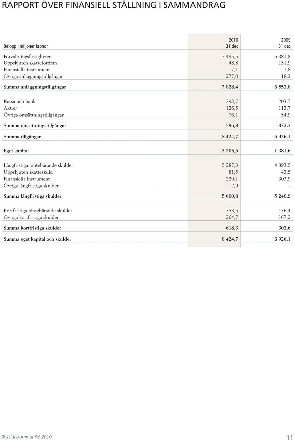 tillgångar 8,7 6 96, Eget kapital 5,6 8,6 Långfristiga räntebärande skulder 5 87, 89,5 Uppskjuten skatteskuld 8,5,5 Finansiella instrument 9,,9 Övriga långfristiga skulder,9 Summa